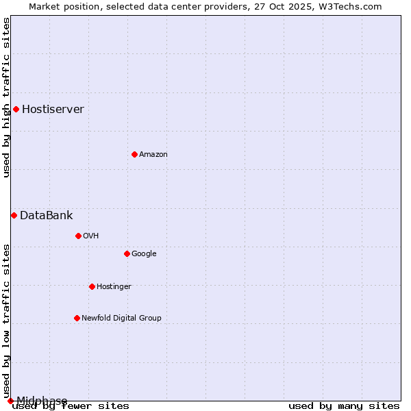 Market position of Hostiserver vs. DataBank vs. Midphase