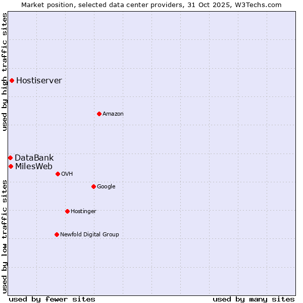 Market position of Hostiserver vs. MilesWeb vs. DataBank