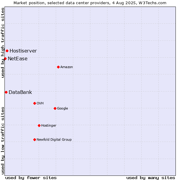 Market position of Hostiserver vs. DataBank vs. NetEase