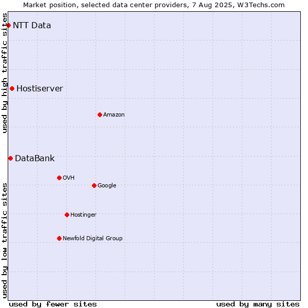 Market position of Hostiserver vs. DataBank vs. NTT Data