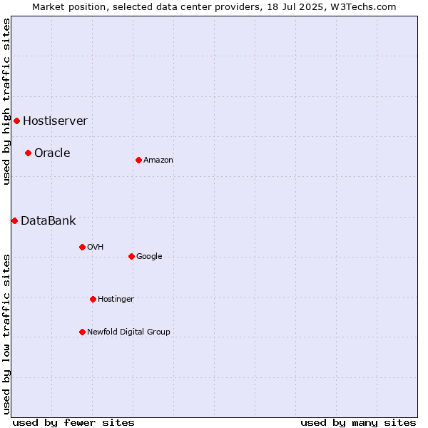Market position of Oracle vs. Hostiserver vs. DataBank