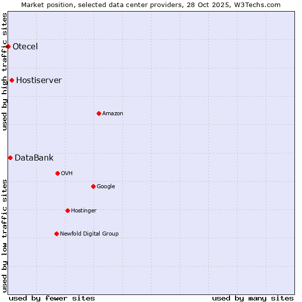 Market position of Hostiserver vs. DataBank vs. Otecel