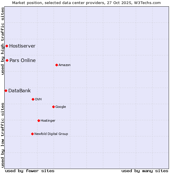 Market position of Pars Online vs. Hostiserver vs. DataBank