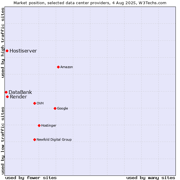 Market position of Render vs. Hostiserver vs. DataBank