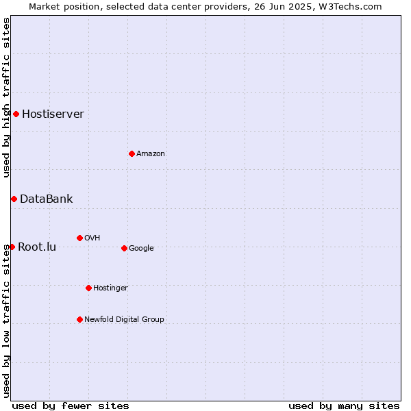 Market position of Hostiserver vs. DataBank vs. Root.lu