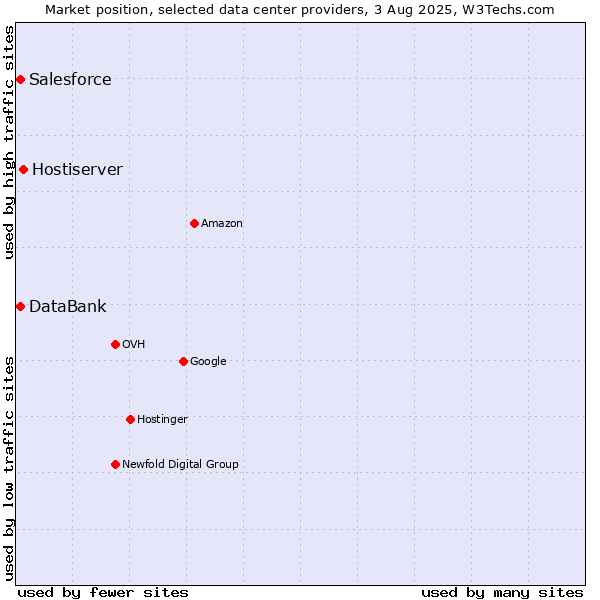 Market position of Hostiserver vs. DataBank vs. Salesforce