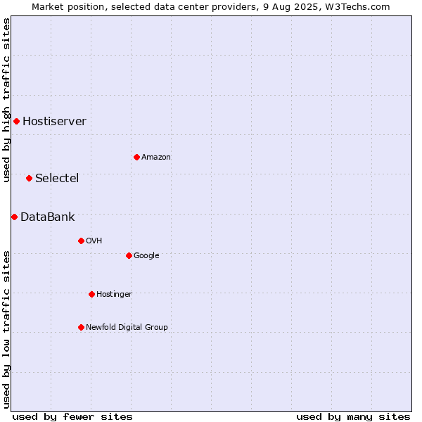 Market position of Selectel vs. Hostiserver vs. DataBank
