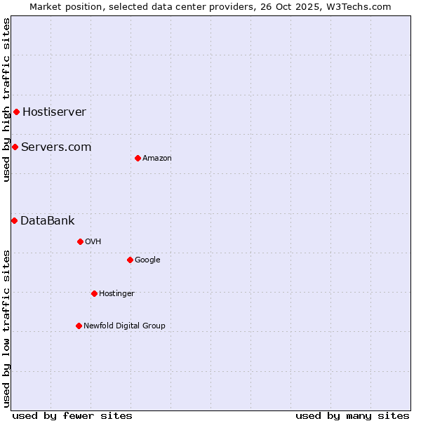Market position of Hostiserver vs. Servers.com vs. DataBank
