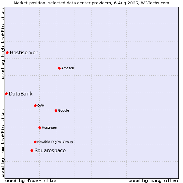 Market position of Squarespace vs. Hostiserver vs. DataBank
