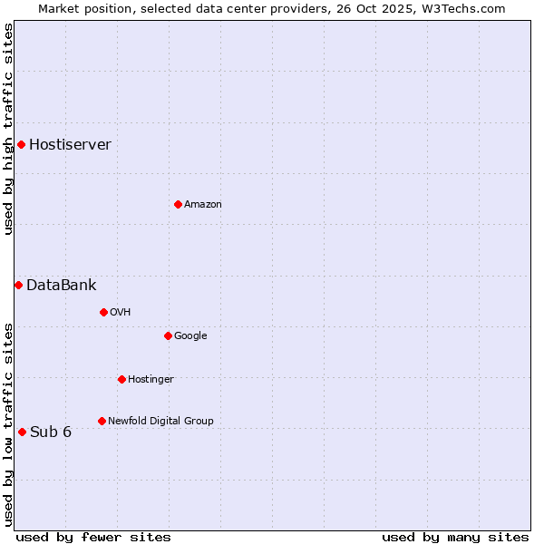Market position of Sub 6 vs. Hostiserver vs. DataBank