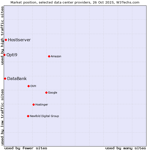 Market position of Hostiserver vs. DataBank vs. Opti9