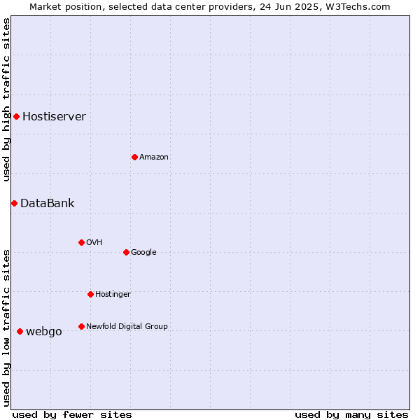 Market position of webgo vs. Hostiserver vs. DataBank