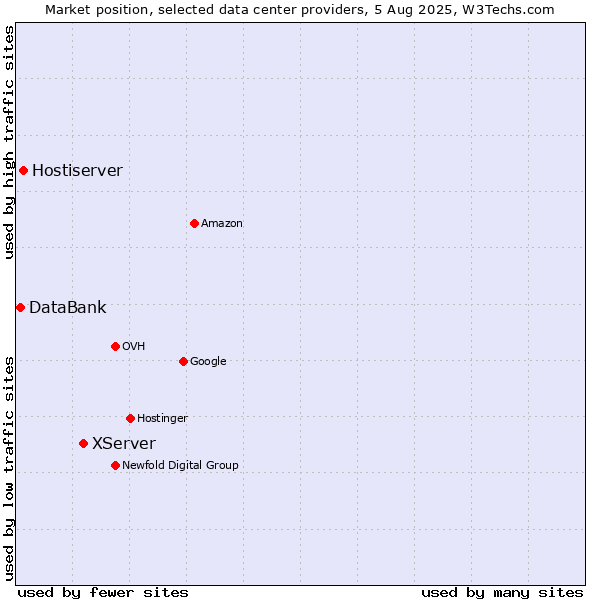 Market position of XServer vs. Hostiserver vs. DataBank