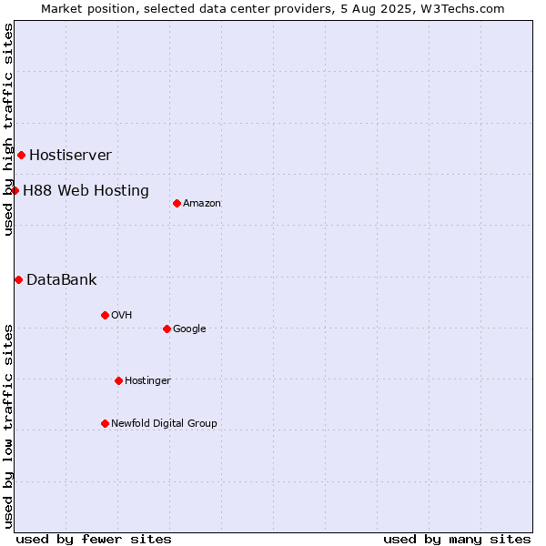 Market position of Hostiserver vs. DataBank vs. H88 Web Hosting