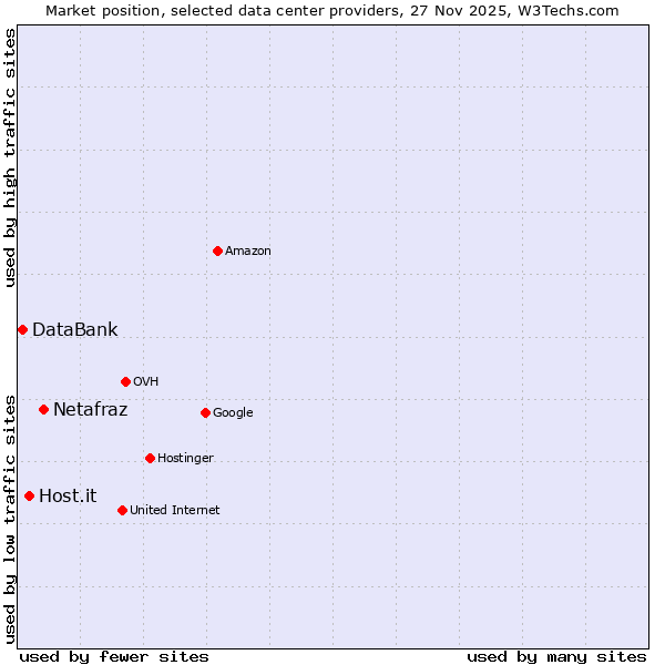 Market position of Netafraz vs. Host.it vs. DataBank