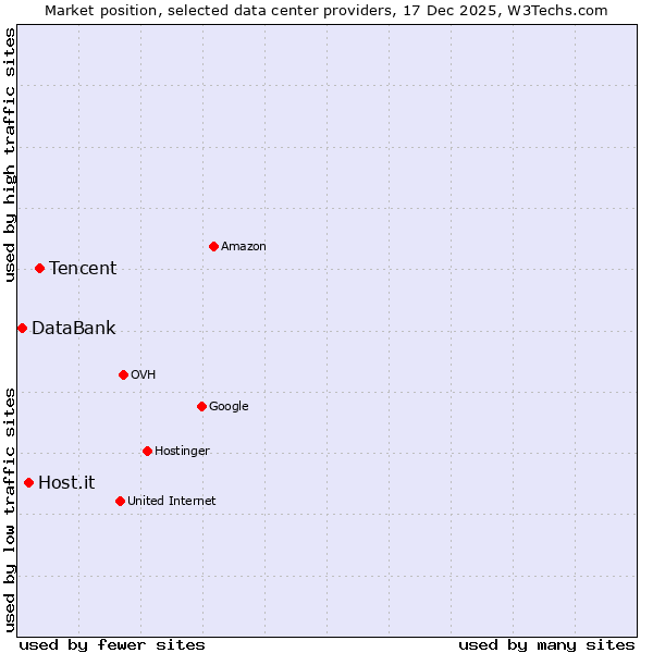 Market position of Tencent vs. Host.it vs. DataBank