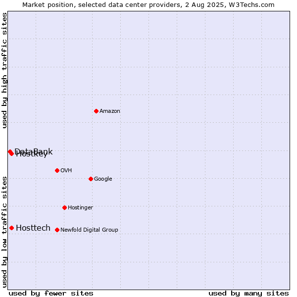 Market position of Hostkey vs. Hosttech vs. DataBank