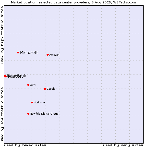 Market position of Microsoft vs. Hostkey vs. DataBank