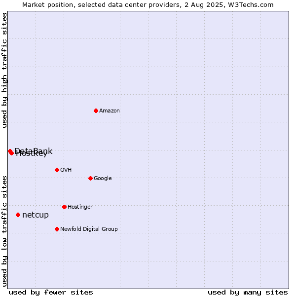 Market position of netcup vs. Hostkey vs. DataBank