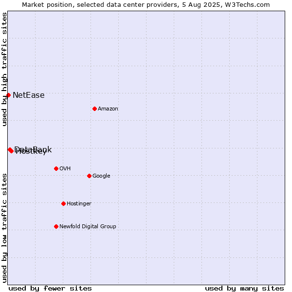 Market position of Hostkey vs. DataBank vs. NetEase