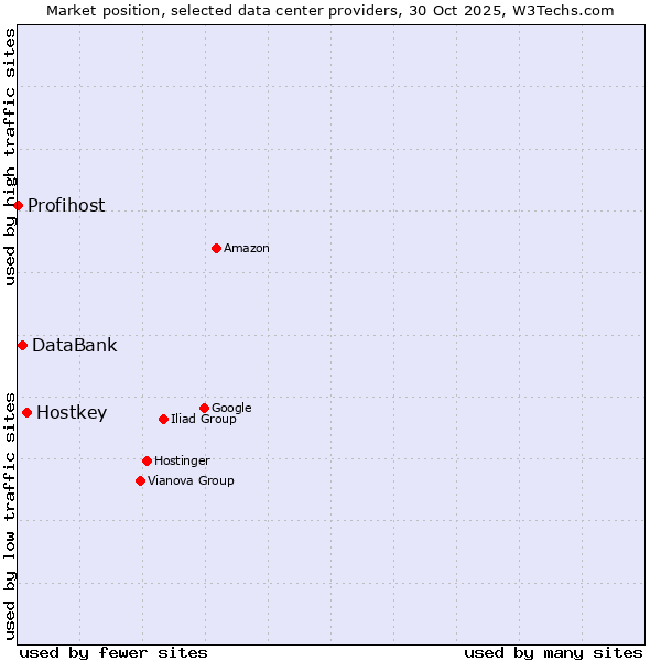 Market position of Hostkey vs. DataBank vs. Profihost
