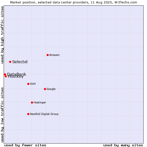 Market position of Selectel vs. Hostkey vs. DataBank