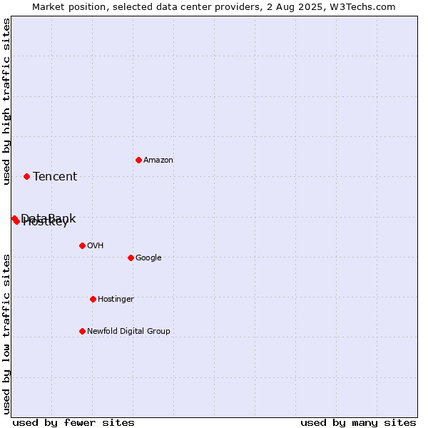 Market position of Tencent vs. Hostkey vs. DataBank