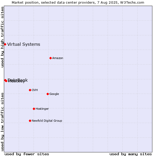 Market position of Hostkey vs. DataBank vs. Virtual Systems
