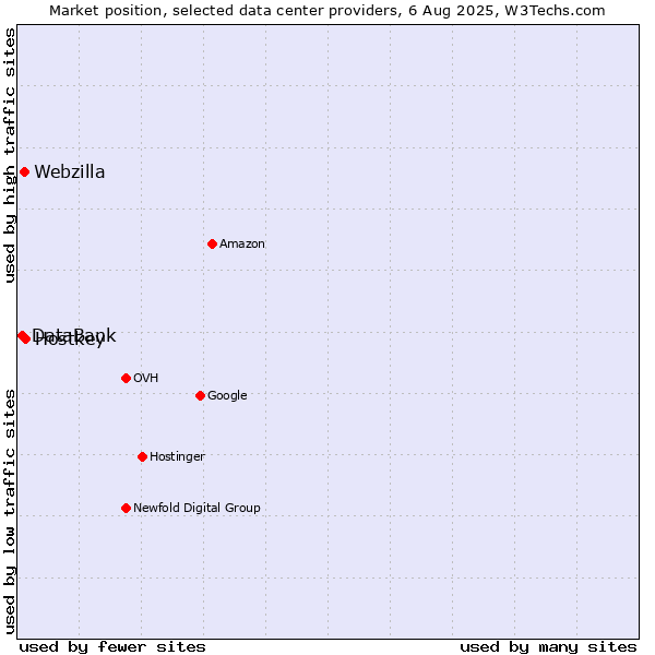 Market position of Hostkey vs. Webzilla vs. DataBank