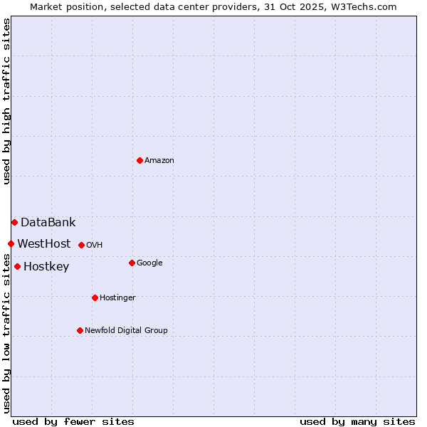 Market position of Hostkey vs. DataBank vs. WestHost
