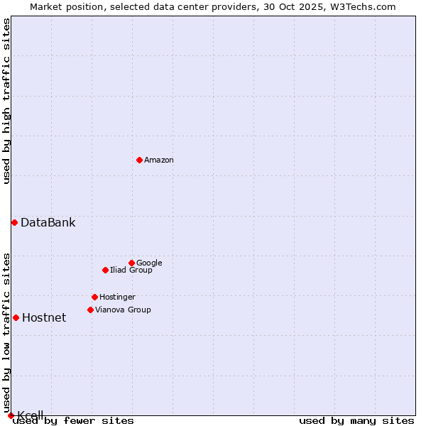 Market position of Hostnet vs. DataBank vs. Kcell