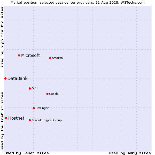 Market position of Microsoft vs. Hostnet vs. DataBank