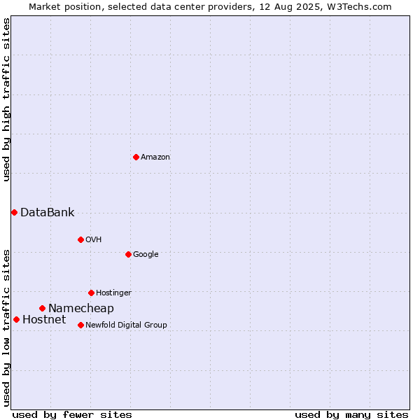 Market position of Namecheap vs. Hostnet vs. DataBank