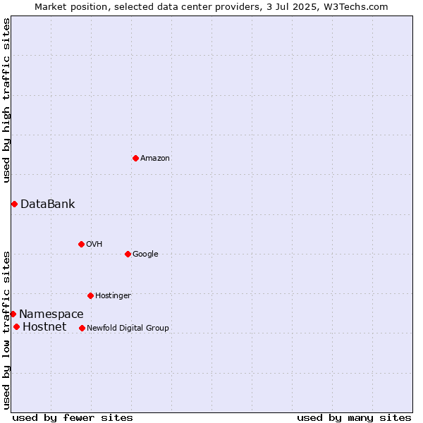 Market position of Hostnet vs. DataBank vs. Namespace