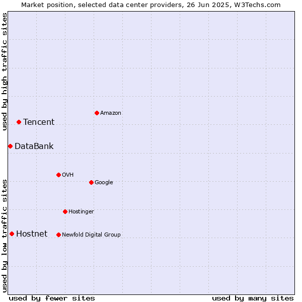 Market position of Tencent vs. Hostnet vs. DataBank