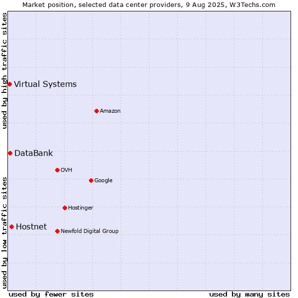 Market position of Hostnet vs. DataBank vs. Virtual Systems