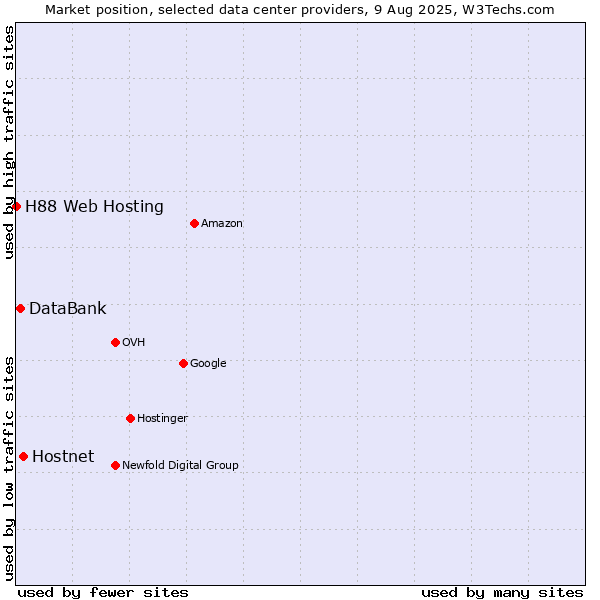 Market position of Hostnet vs. DataBank vs. H88 Web Hosting