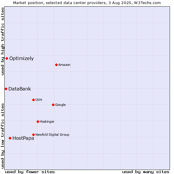 Market position of HostPapa vs. Optimizely vs. DataBank