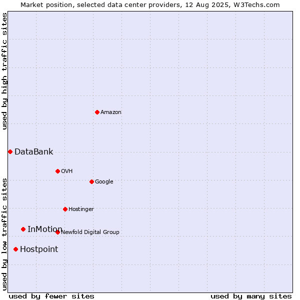 Market position of InMotion vs. Hostpoint vs. DataBank
