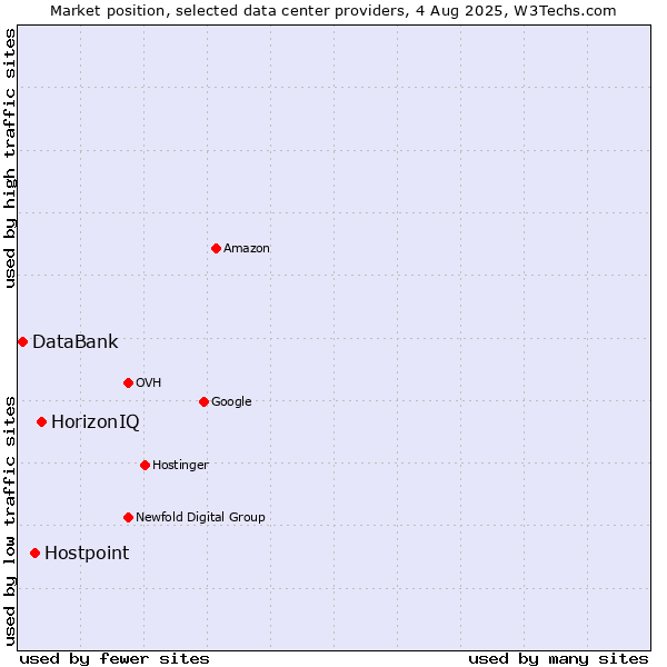 Market position of HorizonIQ vs. Hostpoint vs. DataBank