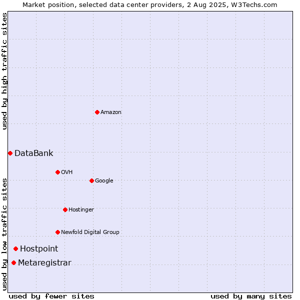 Market position of Hostpoint vs. Metaregistrar vs. DataBank