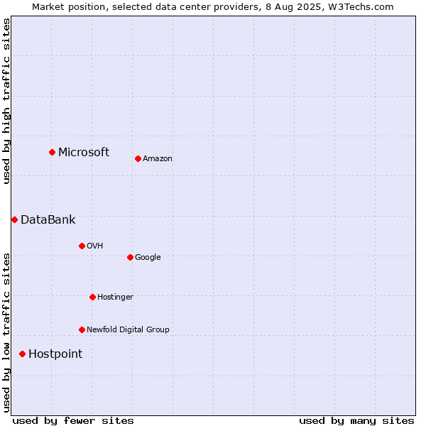 Market position of Microsoft vs. Hostpoint vs. DataBank