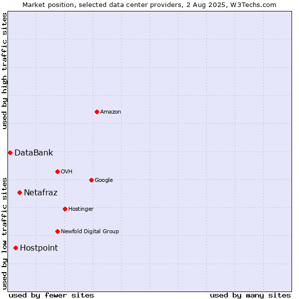 Market position of Netafraz vs. Hostpoint vs. DataBank