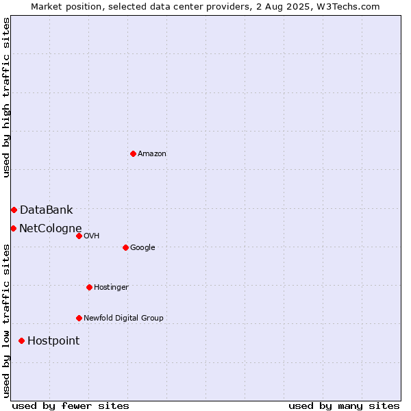 Market position of Hostpoint vs. DataBank vs. NetCologne