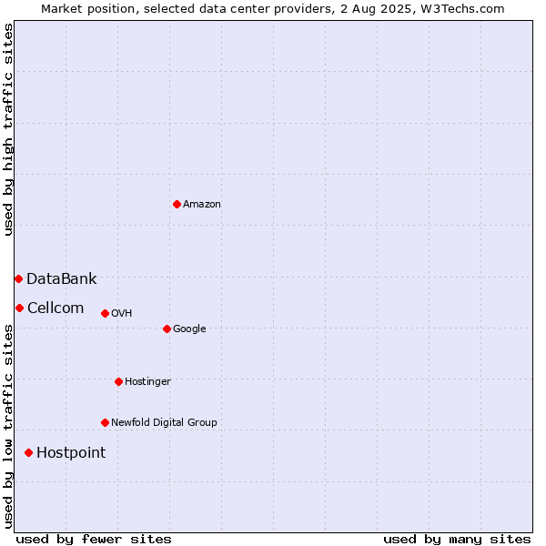 Market position of Hostpoint vs. Cellcom vs. DataBank