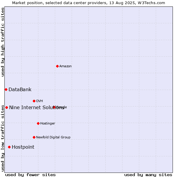 Market position of Hostpoint vs. Nine Internet Solutions vs. DataBank