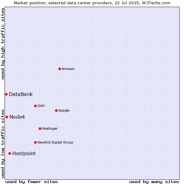 Market position of Hostpoint vs. Node4 vs. DataBank