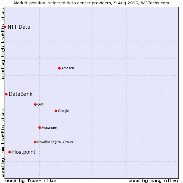 Market position of Hostpoint vs. DataBank vs. NTT Data