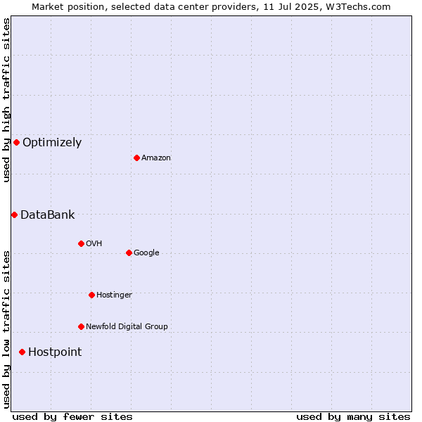 Market position of Hostpoint vs. Optimizely vs. DataBank