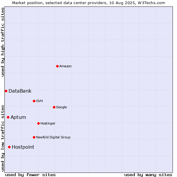 Market position of Hostpoint vs. Aptum vs. DataBank